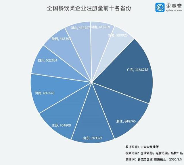 中國經(jīng)濟(jì)的韌性！餐飲企業(yè)前3月注銷2.8萬家3月新增17萬家