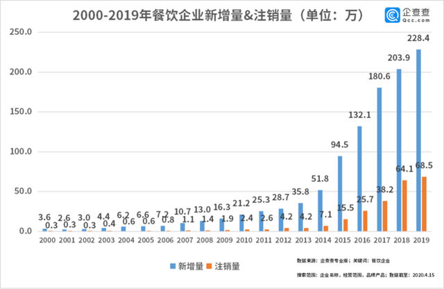 中國經濟的韌性！餐飲企業前3月注銷2.8萬家3月新增17萬家