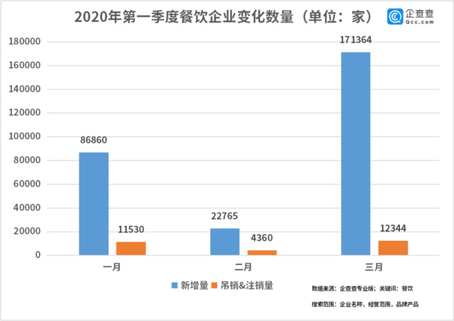 中國經濟的韌性！餐飲企業前3月注銷2.8萬家3月新增17萬家