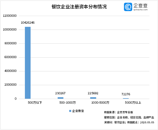 中國經濟的韌性！餐飲企業前3月注銷2.8萬家3月新增17萬家